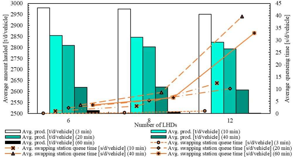 Mining Queuing Less Analyzing battery swapping of battery-electric load haul dump (LHD ...